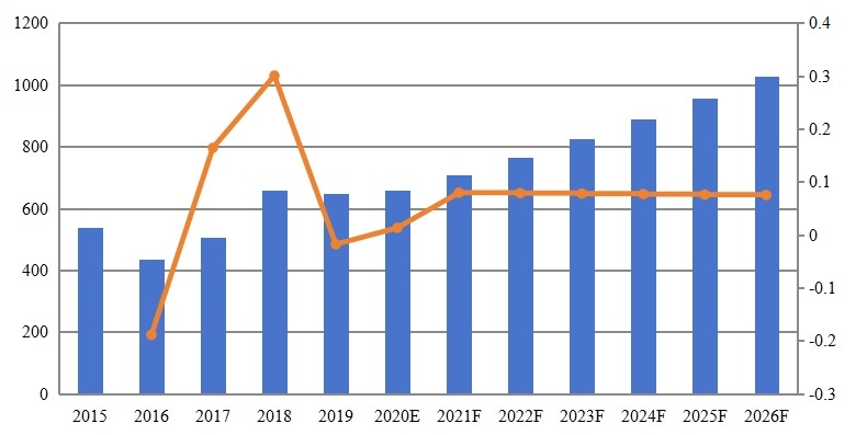 全球黄原胶收入（百万美元）和增长率（2015-2026）