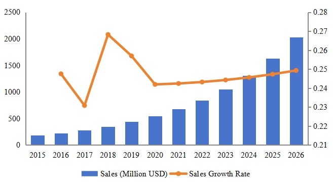 墨西哥软件即服务(SaaS)收入(百万美元)和增长率(2015-2026) 墨西哥软件即服务(SaaS)收入(百万美元)和增长率(2015-2026)