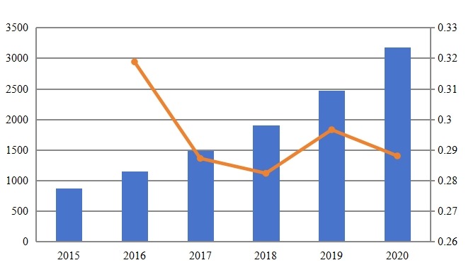 拉丁美洲软件即服务（SaaS）收入和增长率（2015-2020）