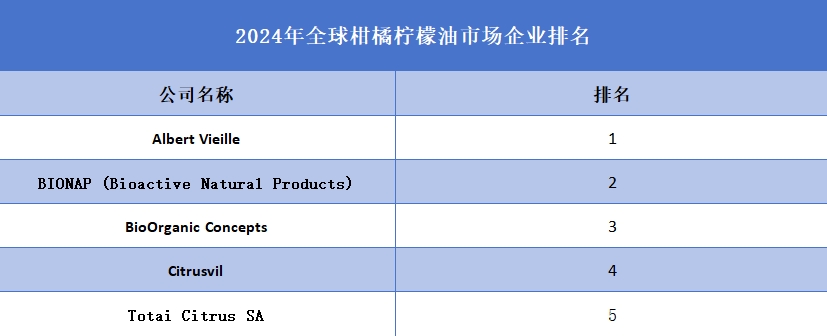 2024年全球柑橘柠檬油企业排名