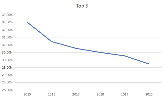 2019年拉丁美洲软件即服务（SaaS）市场份额前5名