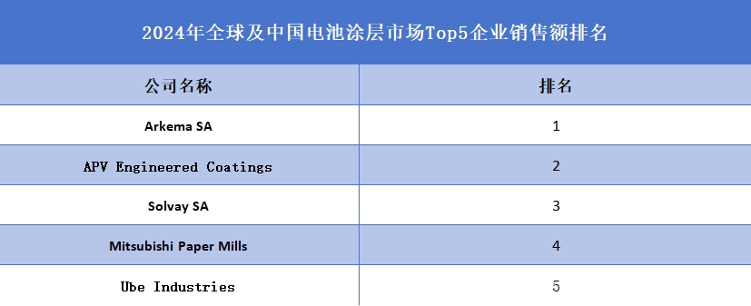 全球电池涂层行业排行榜