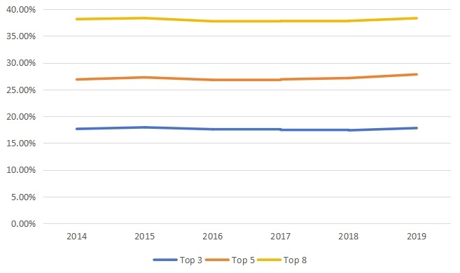 全球市场集中度(2014-2019) 全球市场集中度(2014-2019)