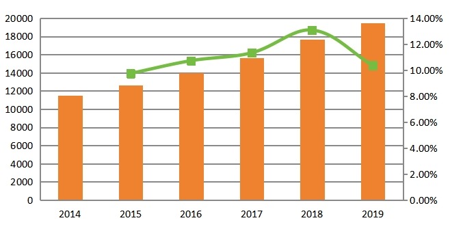 北美收入(百万美元)和增长率(2014-2019) 北美收入(百万美元)和增长率(2014-2019)