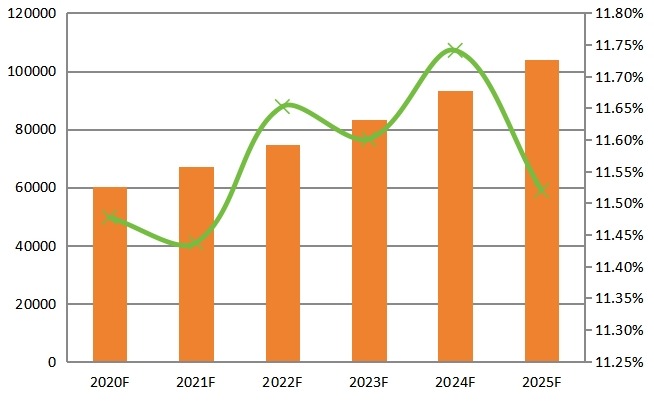 2020-2025年全球收入(百万美元)和各地区增长率 2020-2025年全球收入(百万美元)和各地区增长率