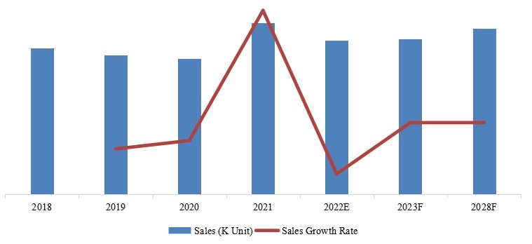 欧洲网状SMIF PODs销量,增长率(2018-2028) 欧洲网状SMIF PODs销量,增长率(2018-2028)