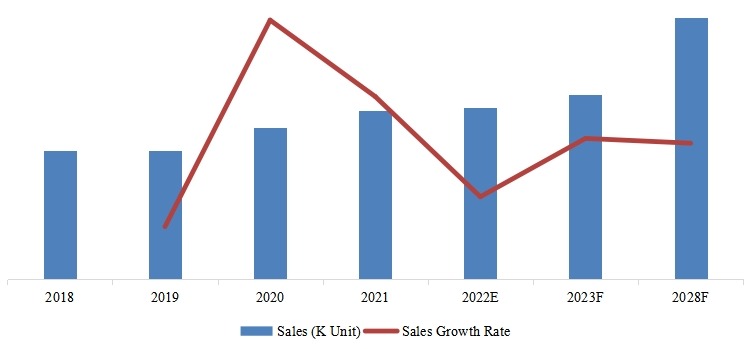 中国大陆网状SMIF PODs销量,增长率(2018-2028) 中国大陆网状SMIF PODs销量,增长率(2018-2028)