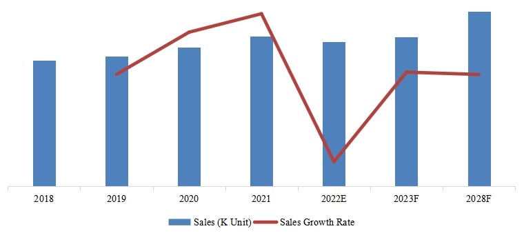 2018-2028年美国网状SMIF PODs销量增长率 2018-2028年美国网状SMIF PODs销量增长率