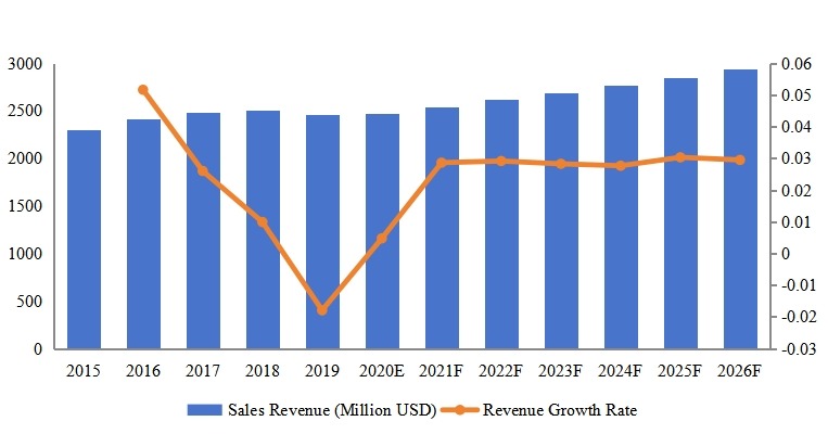 北美脚手架收入同比(2016-2027年)&(百万美元) 北美脚手架收入同比(2016-2027年)&(百万美元)