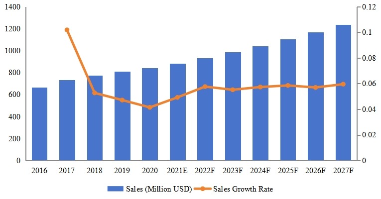 中东和非洲脚手架收入同比(2016-2027年)&(百万美元) 中东和非洲脚手架收入同比(2016-2027年)&(百万美元)