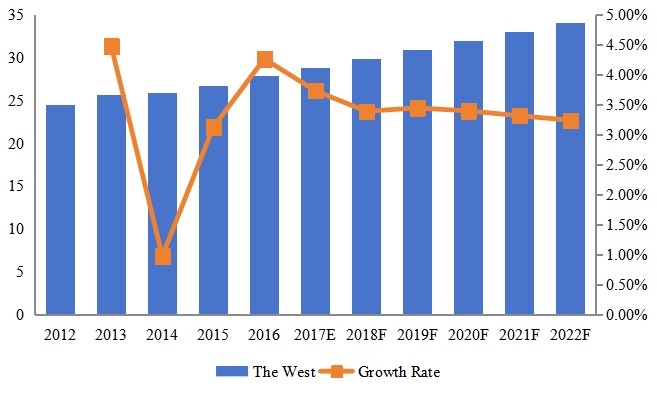 西部泳装脚蹼收入(百万美元)和增长率(2012-2022) 西部泳装脚蹼收入(百万美元)和增长率(2012-2022)