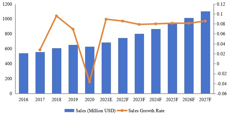 南美脚手架收入同比(2016-2027年)&(百万美元) 南美脚手架收入同比(2016-2027年)&(百万美元)