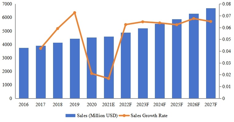 亚太脚手架收入同比(2016-2027年)&(百万美元) 亚太脚手架收入同比(2016-2027年)&(百万美元)