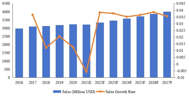 欧洲脚手架收入同比(2016-2027年)&(百万美元) 欧洲脚手架收入同比(2016-2027年)&(百万美元)