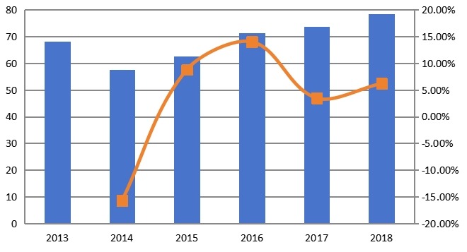 欧洲市场钛合金消费量、增长率及发展预测(2013-2024年) 欧洲市场钛合金消费量、增长率及发展预测(2013-2024年)