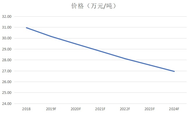 产品价格走势 2019-2024年 产品价格走势 2019-2024年