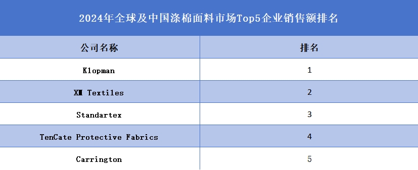 全球涤棉面料行业排行榜