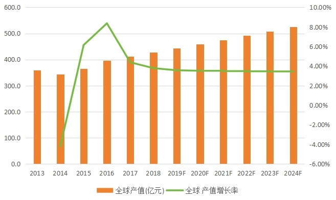 全球钛合金产值及发展趋势(2013-2024年) 全球钛合金产值及发展趋势(2013-2024年)