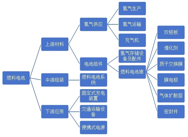 燃料电池产业链图 燃料电池产业链图