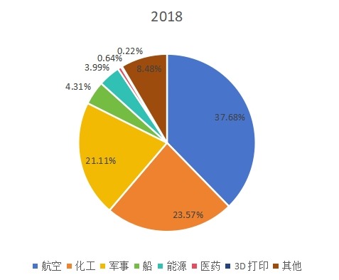 全球2018年钛合金不同应用领域消费量市场份额 全球2018年钛合金不同应用领域消费量市场份额