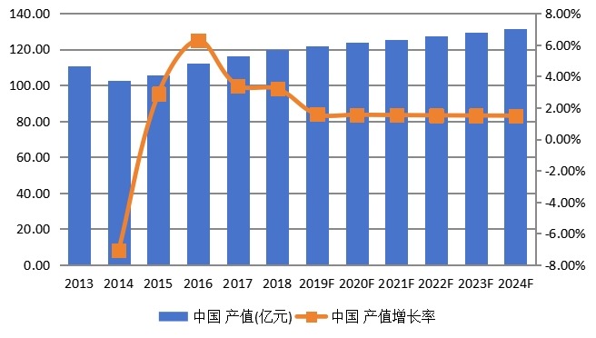中国钛合金产值及发展趋势(2013-2024年) 中国钛合金产值及发展趋势(2013-2024年)