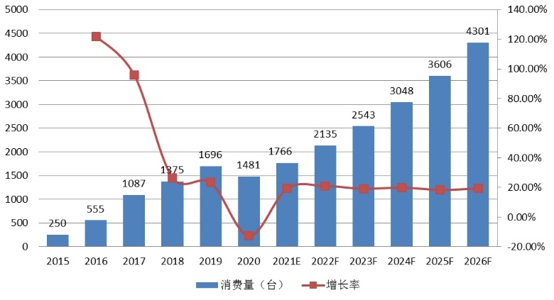 中国3D打印假牙产销状况及产销率 (2015-2026年) 中国3D打印假牙产销状况及产销率 (2015-2026年)