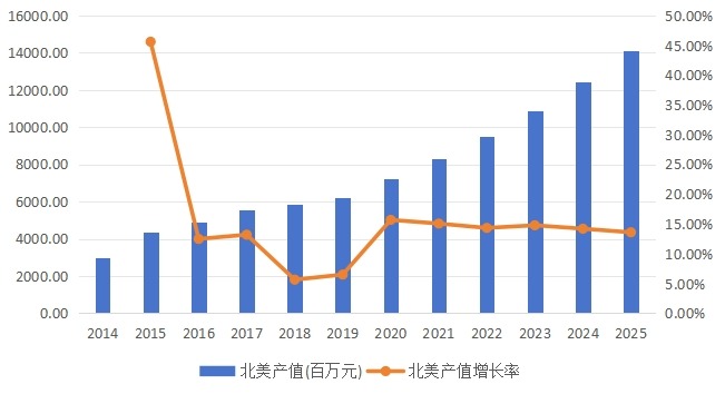 美国市场燃料电池2014-2025年产值(百万元）及增长率
