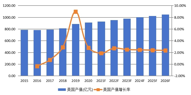 美国淀粉及淀粉产品产值及增长率 (2015-2026年) 美国淀粉及淀粉产品产值及增长率 (2015-2026年)