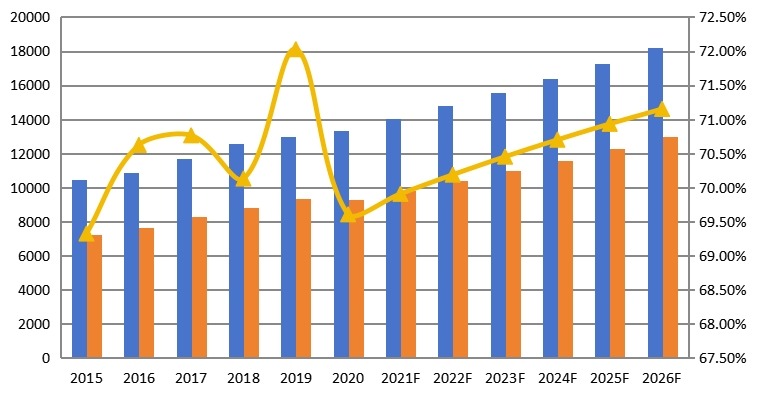 全球淀粉及淀粉产品产能、产量、产能利用率及发展趋势(2015-2026年) 全球淀粉及淀粉产品产能、产量、产能利用率及发展趋势(2015-2026年)