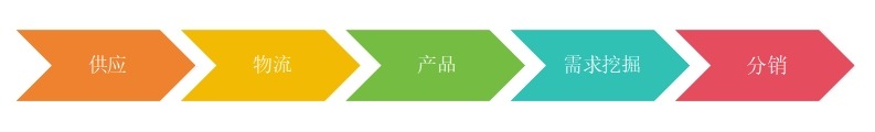 淀粉及淀粉产品价值链 淀粉及淀粉产品价值链