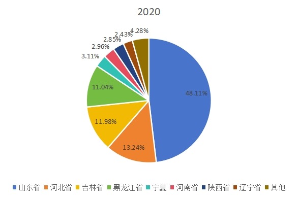 2020年中国淀粉及淀粉产品生产地区分布