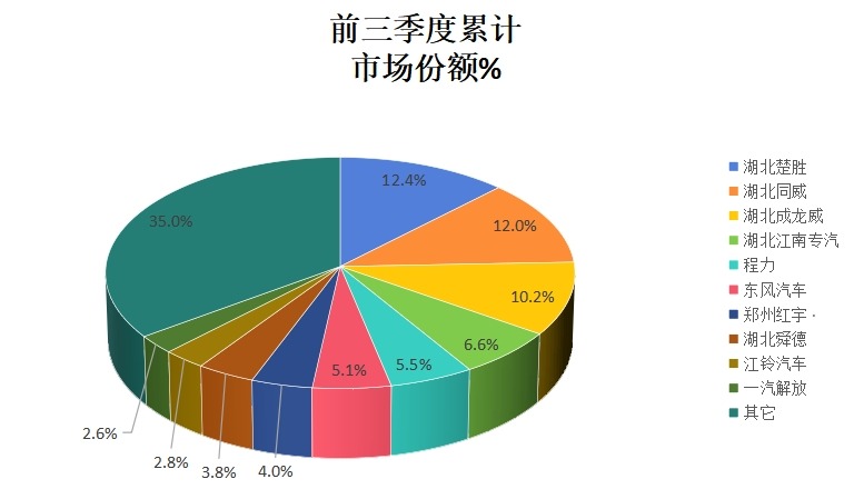 2022年前三季度头部企业销量占比