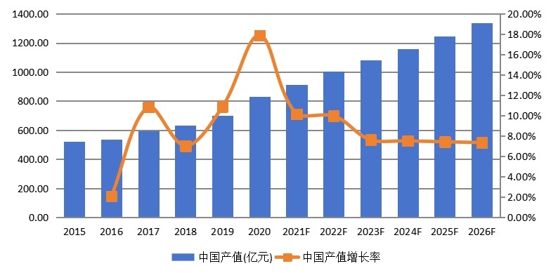 中国淀粉及淀粉产品产值及增长率 (2015-2026年) 中国淀粉及淀粉产品产值及增长率 (2015-2026年)