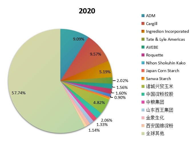 全球淀粉及淀粉产品主要企业产量占比 2020 全球淀粉及淀粉产品主要企业产量占比 2020