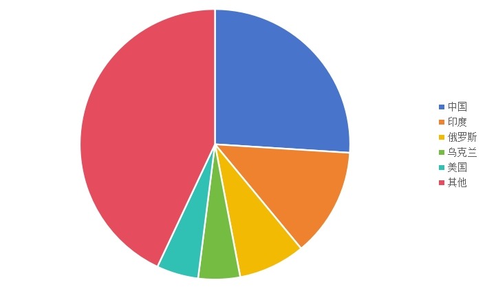 全球各国马铃薯产量占比(2020年) 全球各国马铃薯产量占比(2020年)