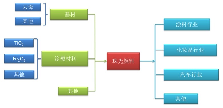 珠光颜料产业链结构图 珠光颜料产业链结构图