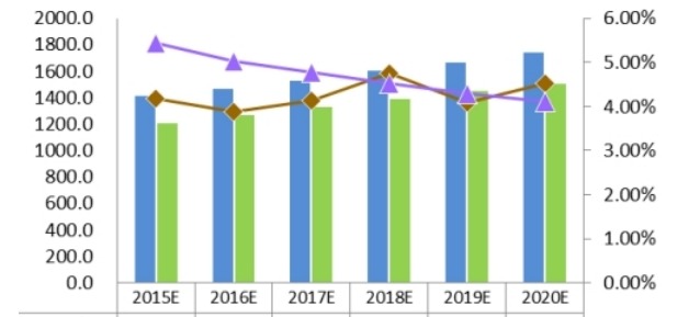 2015-2020 全球直线导轨产能产量预测 2015-2020 全球直线导轨产能产量预测