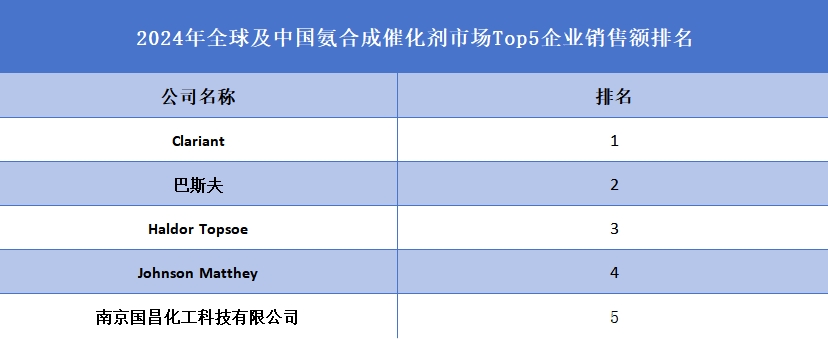 全球氨合成催化剂行业排行榜