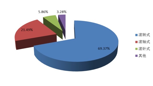 2014 全球直线导轨各技术产量市场份额 2014 全球直线导轨各技术产量市场份额