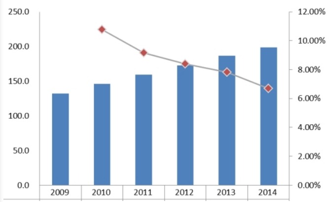 2009-2014台湾直线导轨消费量和增长率 2009-2014台湾直线导轨消费量和增长率