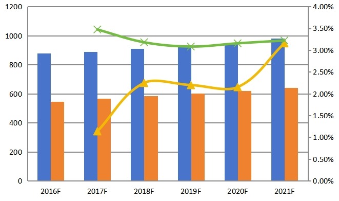 2016-2021年中国组氨酸产能（吨） 产量（吨）预测