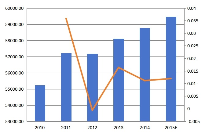 全球2010-2015年心电图机产值(百万元)及增长率 全球2010-2015年心电图机产值(百万元)及增长率