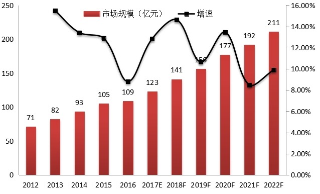 2012-2022年四川影视设备市场规模及增速