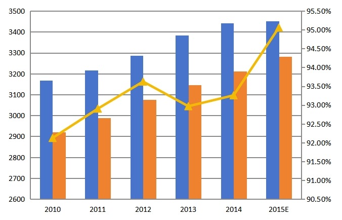 全球2010-2015年心电图机产能产量(千台)及增长率 全球2010-2015年心电图机产能产量(千台)及增长率