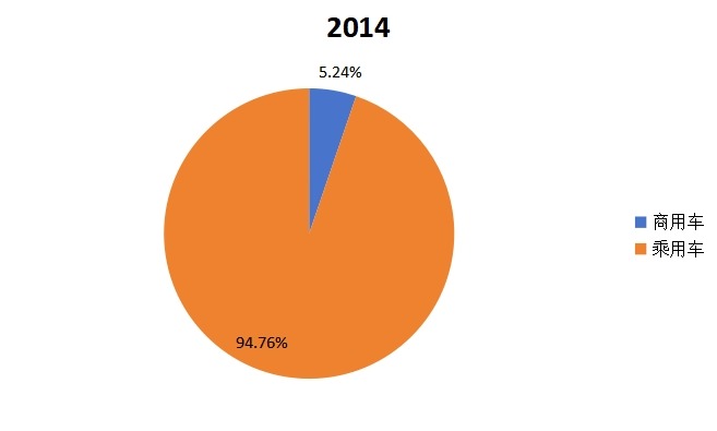 全球新能源汽车2014年主要应用领域产量市场份额 全球新能源汽车2014年主要应用领域产量市场份额