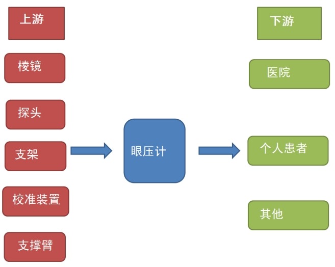 眼压计产业链结构图 眼压计产业链结构图