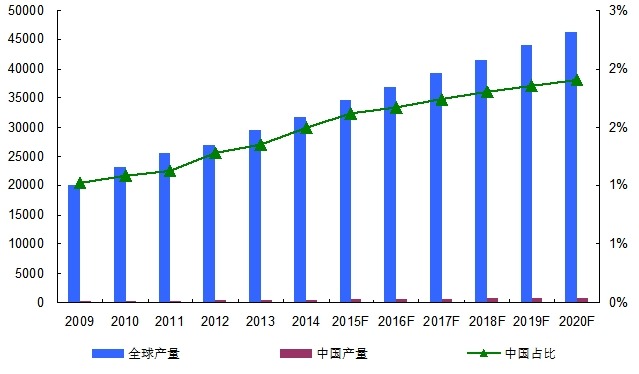 2009-2020年全球及中国眼压计产量对比分析