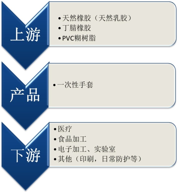 一次性手套产业链结构图