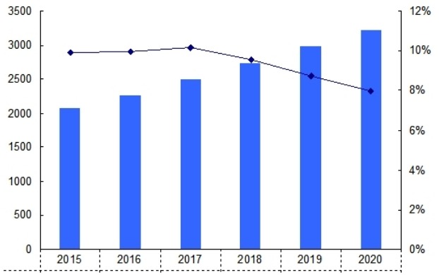 2015-2020年中国眼压计需求量（台）及增长率