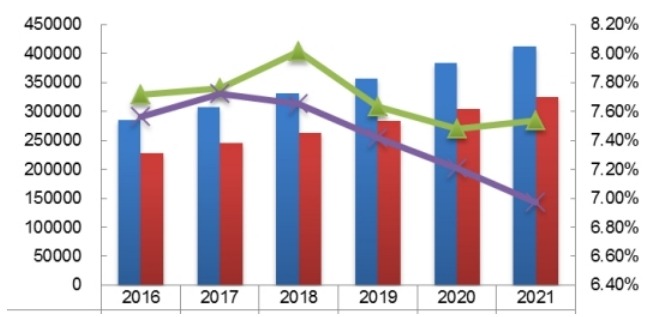 全球2016-2021年一次性手套产能产量(百万只)及增长率 全球2016-2021年一次性手套产能产量(百万只)及增长率